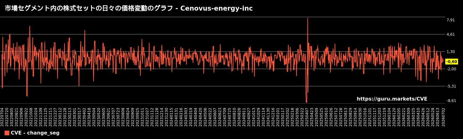 市場セグメント内の株式セットの日々の価格変動のグラフ - Cenovus-energy-inc